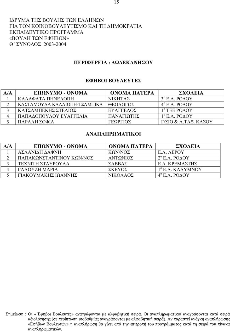 Λ. ΡΟ ΟΥ 5 ΠΑΡΑΛΗ ΣΟΦΙΑ ΓΕΩΡΓΙΟΣ Γ/ΣΙΟ & Λ.ΤΑΞ. ΚΑΣΟΥ 1 ΑΣΛΑΝΙ Η ΑΦΝΗ ΚΩΝ/ΝΟΣ Ε.Λ. ΛΕΡΟΥ 2 ΠΑΠΑΚΩΝΣΤΑΝΤΙΝΟΥ ΚΩΝ/ΝΟΣ ΑΝΤΩΝΙΟΣ 2 ο Ε.