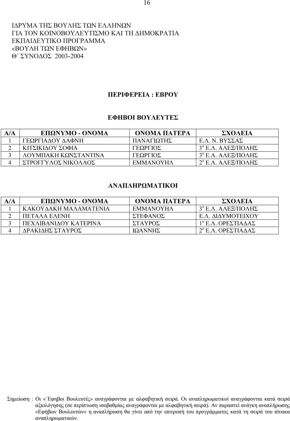 Λ. ΑΛΕΞ/ΠΟΛΗΣ 1 ΚΑΚΟΥ ΑΚΗ ΜΑΛΑΜΑΤΕΝΙΑ ΕΜΜΑΝΟΥΗΛ 3 ο Ε.Λ. ΑΛΕΞ/ΠΟΛΗΣ 2 ΠΕΤΑΛΑ ΕΛΕΝΗ ΣΤΕΦΑΝΟΣ Ε.Λ. Ι ΥΜΟΤΕΙΧΟΥ 3 ΠΕΧΛΙΒΑΝΙ ΟΥ ΚΑΤΕΡΙΝΑ ΣΤΑΥΡΟΣ 1 ο Ε.