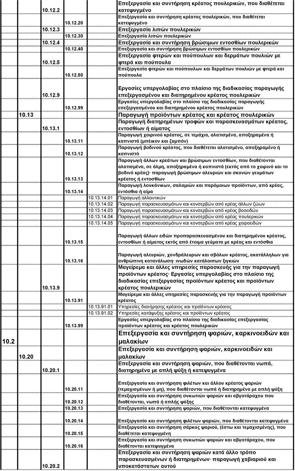 12.5 φτερά και πούπουλα Επεξεργασία φτερών και πούπουλων και δερµάτων πουλιών µε φτερά και 10.12.50 πούπουλα 10.12.9 επεξεργασµένου και διατηρηµένου κρέατος πουλερικών 10.12.99 επεξεργασµένου και διατηρηµένου κρέατος πουλερικών 10.