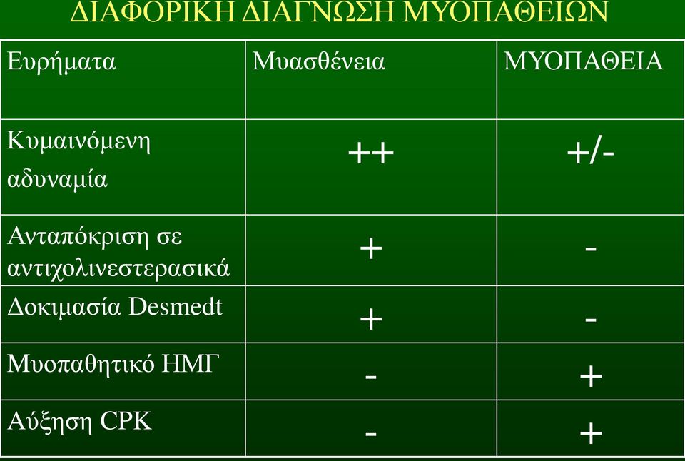 Ανταπόκριση σε αντιχολινεστερασικά ++ +/- + -