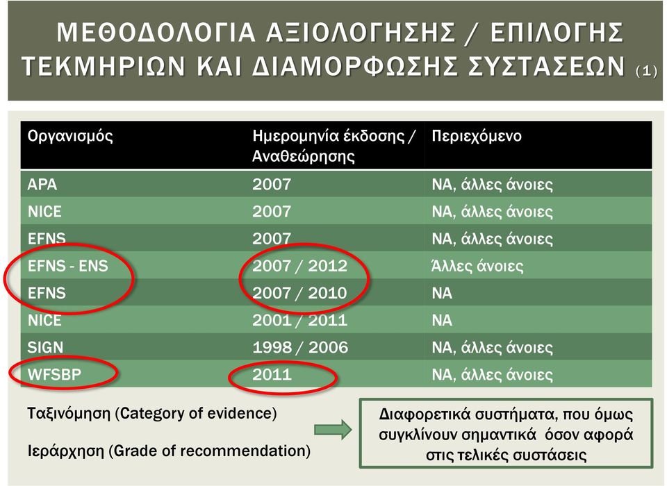 άνοιες EFNS 2007 / 2010 ΝΑ NICE 2001 / 2011 ΝΑ SIGN 1998 / 2006 ΝΑ, άλλες άνοιες WFSBP 2011 ΝΑ, άλλες άνοιες Ταξινόμηση