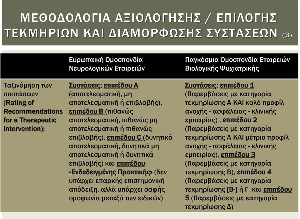 αποτελεσματική, δυνητικά μη αποτελεσματική ή δυνητικά επιβλαβής) και επιπέδου «Ενδεδειγμένης Πρακτικής» (δεν υπάρχει επαρκής επιστημονική απόδειξη, αλλά υπάρχει σαφής ομοφωνία μεταξύ των ειδικών)