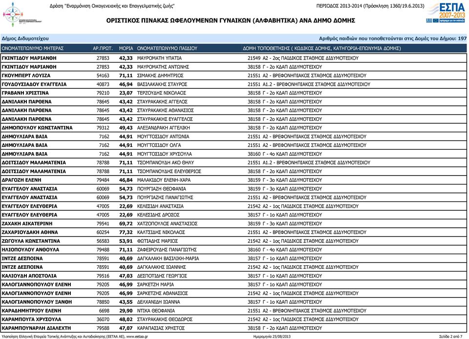 2 - ΒΡΕΦΟΝΗΠΙΑΚΟΣ ΣΤΑΘΜΟΣ ΔΙΔΥΜΟΤΕΙΧΟΥ ΓΡΑΒΑΝΗ ΧΡΙΣΤΙΝΑ 79210 23,07 ΤΕΡΖΟΥΔΗΣ ΝΙΚΟΛΑΟΣ 38158 Γ - 2ο ΚΔΑΠ ΔΙΔΥΜΟΤΕΙΧΟΥ ΔΑΝΙΛΑΚΗ ΠΑΡΘΕΝΑ 78645 43,42 ΣΤΑΥΡΑΚΑΚΗΣ ΑΓΓΕΛΟΣ 38158 Γ - 2ο ΚΔΑΠ ΔΙΔΥΜΟΤΕΙΧΟΥ