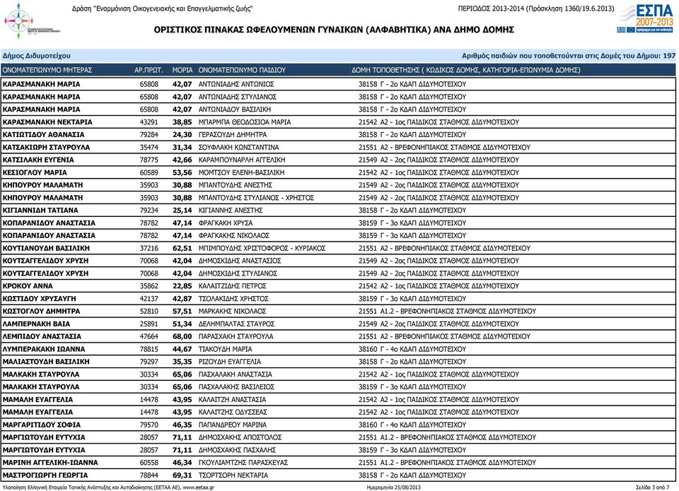 ΔΗΜΗΤΡΑ 38158 Γ - 2ο ΚΔΑΠ ΔΙΔΥΜΟΤΕΙΧΟΥ ΚΑΤΣΑΚΙΩΡΗ ΣΤΑΥΡΟΥΛΑ 35474 31,34 ΣΟΥΦΛΑΚΗ ΚΩΝΣΤΑΝΤΙΝΑ 21551 Α2 - ΒΡΕΦΟΝΗΠΙΑΚΟΣ ΣΤΑΘΜΟΣ ΔΙΔΥΜΟΤΕΙΧΟΥ ΚΑΤΣΙΛΑΚΗ ΕΥΓΕΝΙΑ 78775 42,66 ΚΑΡΑΜΠΟΥΝΑΡΛΗ ΑΓΓΕΛΙΚΗ 21549