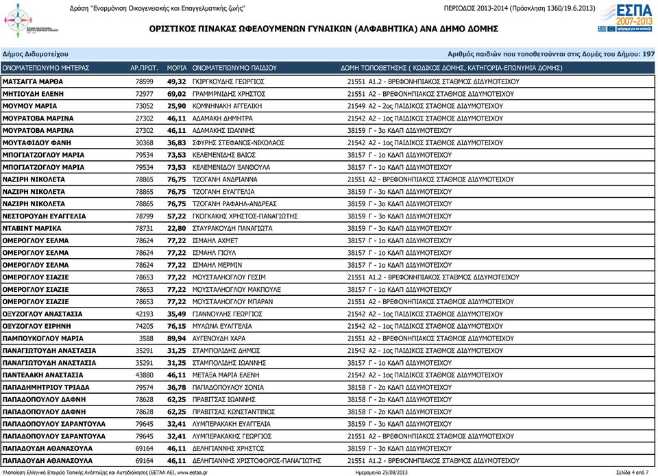 ΣΤΑΘΜΟΣ ΔΙΔΥΜΟΤΕΙΧΟΥ ΜΟΥΡΑΤΟΒΑ ΜΑΡΙΝΑ 27302 46,11 ΑΔΑΜΑΚΗ ΔΗΜΗΤΡΑ 21542 Α2-1ος ΠΑΙΔΙΚΟΣ ΣΤΑΘΜΟΣ ΔΙΔΥΜΟΤΕΙΧΟΥ ΜΟΥΡΑΤΟΒΑ ΜΑΡΙΝΑ 27302 46,11 ΑΔΑΜΑΚΗΣ ΙΩΑΝΝΗΣ 38159 Γ - 3ο ΚΔΑΠ ΔΙΔΥΜΟΤΕΙΧΟΥ ΜΟΥΤΑΦΙΔΟΥ