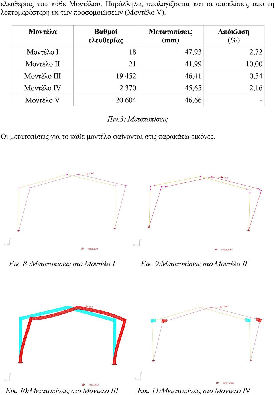 2 370 45,65 2,16 Μοντέλο V 20 604 46,66 - Πιν.3: Μετατοπίσεις Οι µετατοπίσεις για το κάθε µοντέλο φαίνονται στις παρακάτω εικόνες.