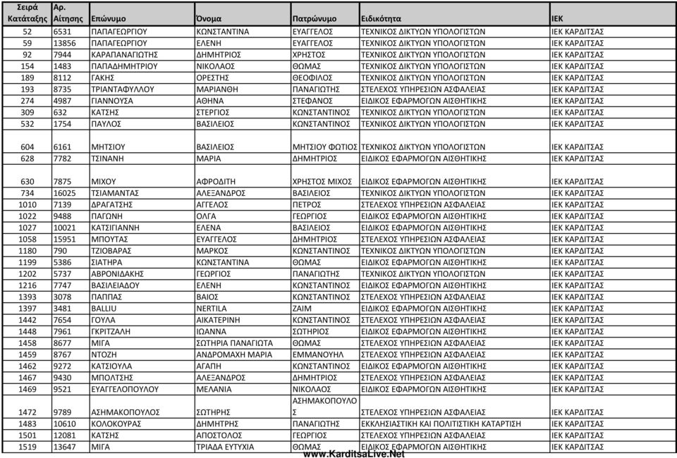 ΚΑΡΔΙΤΣΑΣ 193 8735 ΤΡΙΑΝΤΑΦΥΛΛΟΥ ΜΑΡΙΑΝΘΗ ΠΑΝΑΓΙΩΤΗΣ ΣΤΕΛΕΧΟΣ ΥΠΗΡΕΣΙΩΝ ΑΣΦΑΛΕΙΑΣ ΙΕΚ ΚΑΡΔΙΤΣΑΣ 274 4987 ΓΙΑΝΝΟΥΣΑ ΑΘΗΝΑ ΣΤΕΦΑΝΟΣ ΕΙΔΙΚΟΣ ΕΦΑΡΜΟΓΩΝ ΑΙΣΘΗΤΙΚΗΣ ΙΕΚ ΚΑΡΔΙΤΣΑΣ 309 632 ΚΑΤΣΗΣ ΣΤΕΡΓΙΟΣ