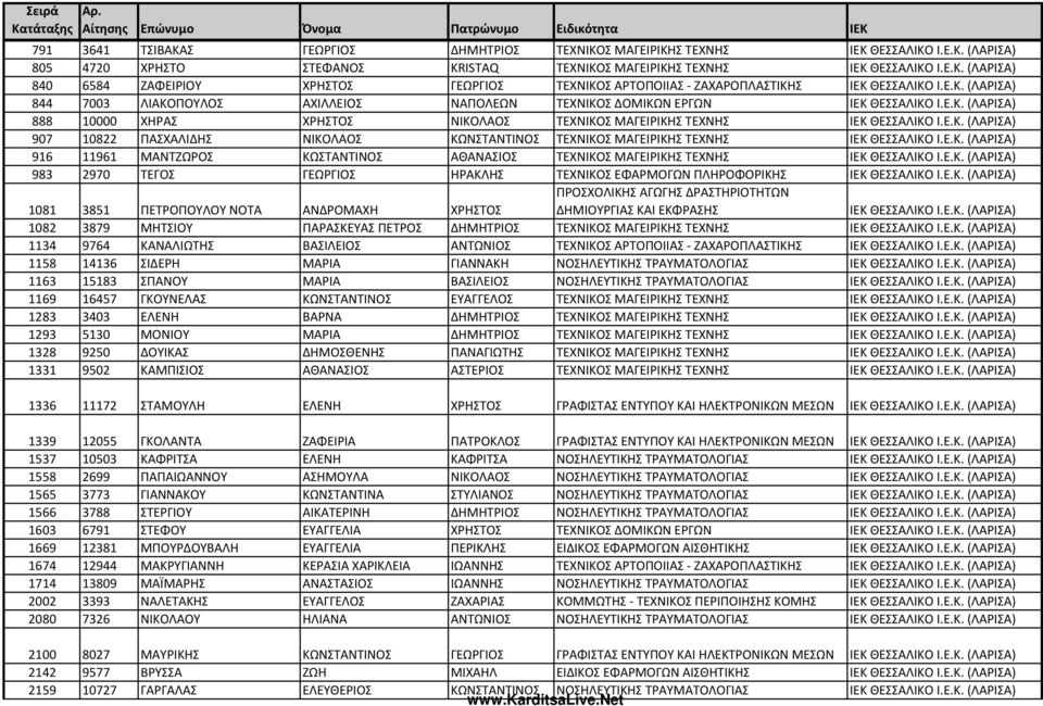 Ε.Κ. (ΛΑΡΙΣΑ) 916 11961 ΜΑΝΤΖΩΡΟΣ ΚΩΣΤΑΝΤΙΝΟΣ ΑΘΑΝΑΣΙΟΣ ΤΕΧΝΙΚΟΣ ΜΑΓΕΙΡΙΚΗΣ ΤΕΧΝΗΣ ΙΕΚ ΘΕΣΣΑΛΙΚΟ Ι.Ε.Κ. (ΛΑΡΙΣΑ) 983 2970 ΤΕΓΟΣ ΓΕΩΡΓΙΟΣ ΗΡΑΚΛΗΣ ΤΕΧΝΙΚΟΣ ΕΦΑΡΜΟΓΩΝ ΠΛΗΡΟΦΟΡΙΚΗΣ ΙΕΚ ΘΕΣΣΑΛΙΚΟ Ι.Ε.Κ. (ΛΑΡΙΣΑ) 1081 3851 ΠΕΤΡΟΠΟΥΛΟΥ ΝΟΤΑ ΑΝΔΡΟΜΑΧΗ ΧΡΗΣΤΟΣ ΙΕΚ ΘΕΣΣΑΛΙΚΟ Ι.