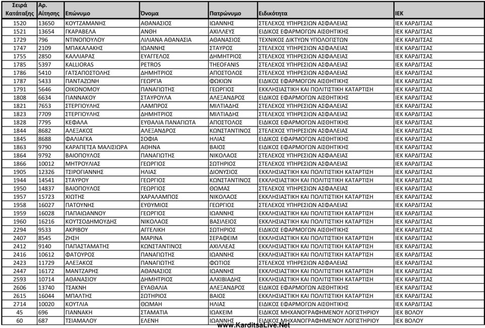 ΑΣΦΑΛΕΙΑΣ ΙΕΚ ΚΑΡΔΙΤΣΑΣ 1785 5397 KALLIORAS PETROS THEOFANIS ΣΤΕΛΕΧΟΣ ΥΠΗΡΕΣΙΩΝ ΑΣΦΑΛΕΙΑΣ ΙΕΚ ΚΑΡΔΙΤΣΑΣ 1786 5410 ΓΑΤΣΑΠΟΣΤΟΛΗΣ ΔΗΜΗΤΡΙΟΣ ΑΠΟΣΤΟΛΟΣ ΣΤΕΛΕΧΟΣ ΥΠΗΡΕΣΙΩΝ ΑΣΦΑΛΕΙΑΣ ΙΕΚ ΚΑΡΔΙΤΣΑΣ 1787