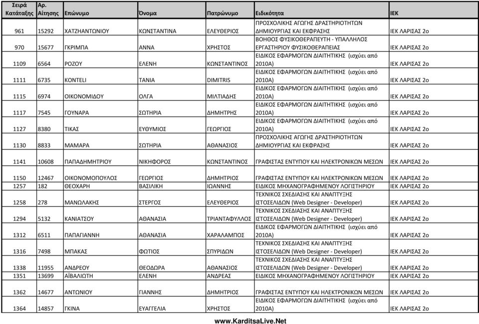 ΗΛΕΚΤΡΟΝΙΚΩΝ ΜΕΣΩΝ 1150 12467 ΟΙΚΟΝΟΜΟΠΟΥΛΟΣ ΓΕΩΡΓΙΟΣ ΔΗΜΗΤΡΙΟΣ ΓΡΑΦΙΣΤΑΣ ΕΝΤΥΠΟΥ ΚΑΙ ΗΛΕΚΤΡΟΝΙΚΩΝ ΜΕΣΩΝ 1257 182 ΘΕΟΧΑΡΗ ΒΑΣΙΛΙΚΗ ΙΩΑΝΝΗΣ ΕΙΔΙΚΟΣ ΜΗΧΑΝΟΓΡΑΦΗΜΕΝΟΥ ΛΟΓΙΣΤΗΡΙΟΥ 1258 278 ΜΑΝΩΛΑΚΗΣ