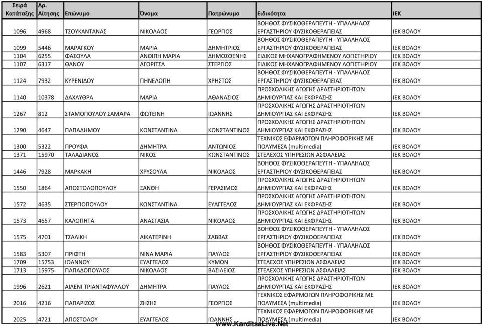 5322 ΠΡΟΥΦΑ ΔΗΜΗΤΡΑ ΑΝΤΩΝΙΟΣ ΤΕΧΝΙΚΟΣ ΕΦΑΡΜΟΓΩΝ ΠΛΗΡΟΦΟΡΙΚΗΣ ΜΕ ΠΟΛΥΜΕΣΑ (multimedia) 1371 15970 ΤΑΛΑΔΙΑΝΟΣ ΝΙΚΟΣ ΚΩΝΣΤΑΝΤΙΝΟΣ ΣΤΕΛΕΧΟΣ ΥΠΗΡΕΣΙΩΝ ΑΣΦΑΛΕΙΑΣ 1446 7928 ΜΑΡΚΑΚΗ ΧΡΥΣΟΥΛΑ ΝΙΚΟΛΑΟΣ 1550