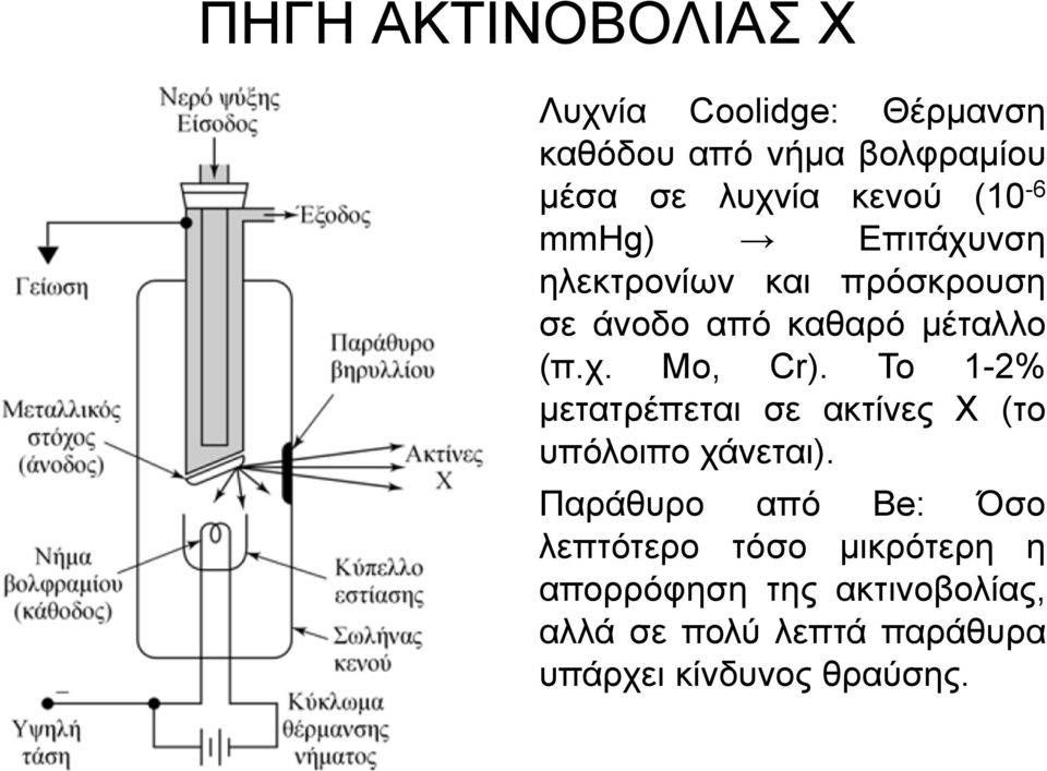 To 1-2% μετατρέπεται σε ακτίνες Χ (το υπόλοιπο χάνεται).