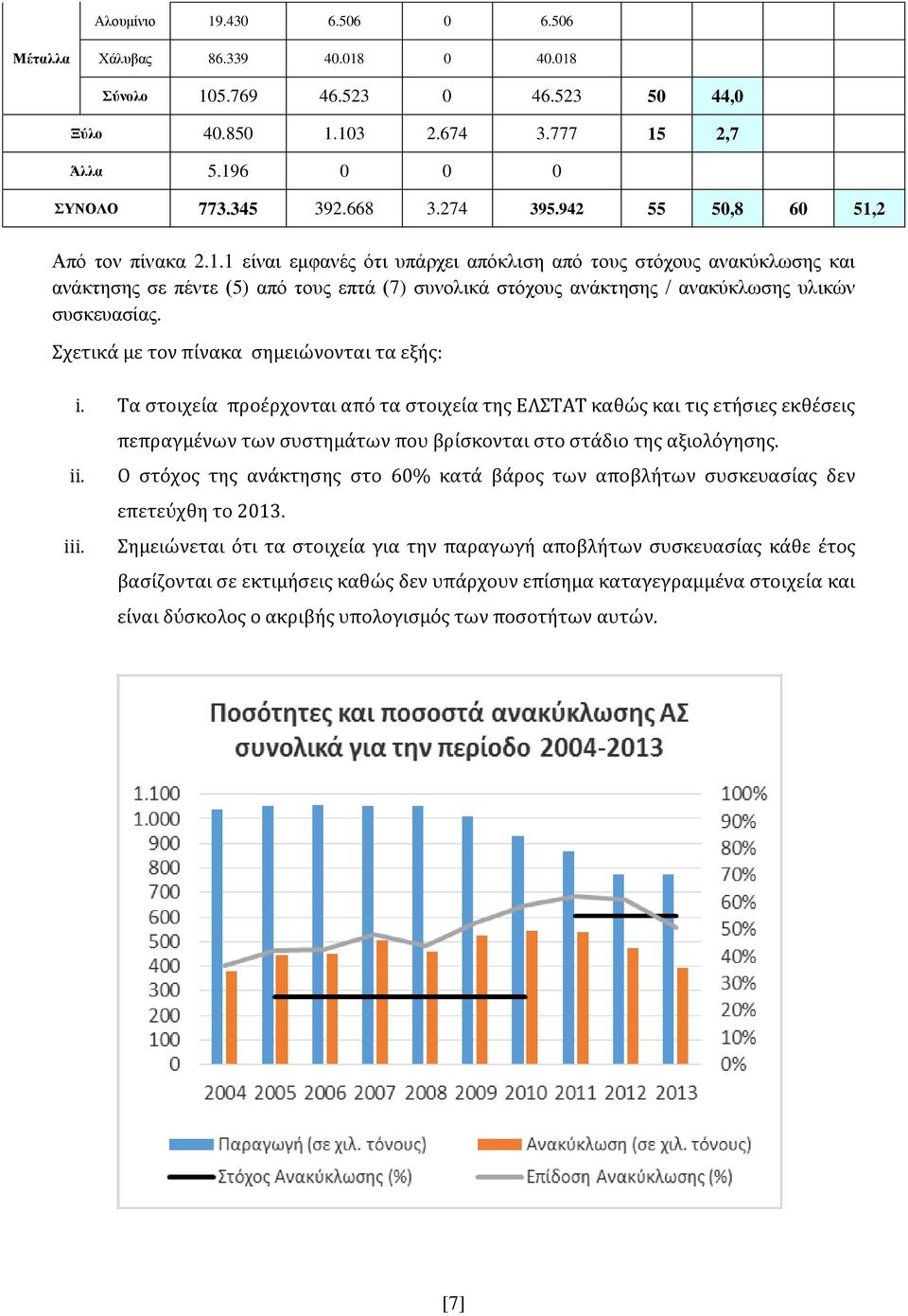 Σχετικά με τον πίνακα σημειώνονται τα εξής: i. Τα στοιχεία προέρχονται από τα στοιχεία της ΕΛΣΤΑΤ καθώς και τις ετήσιες εκθέσεις ii. iii.