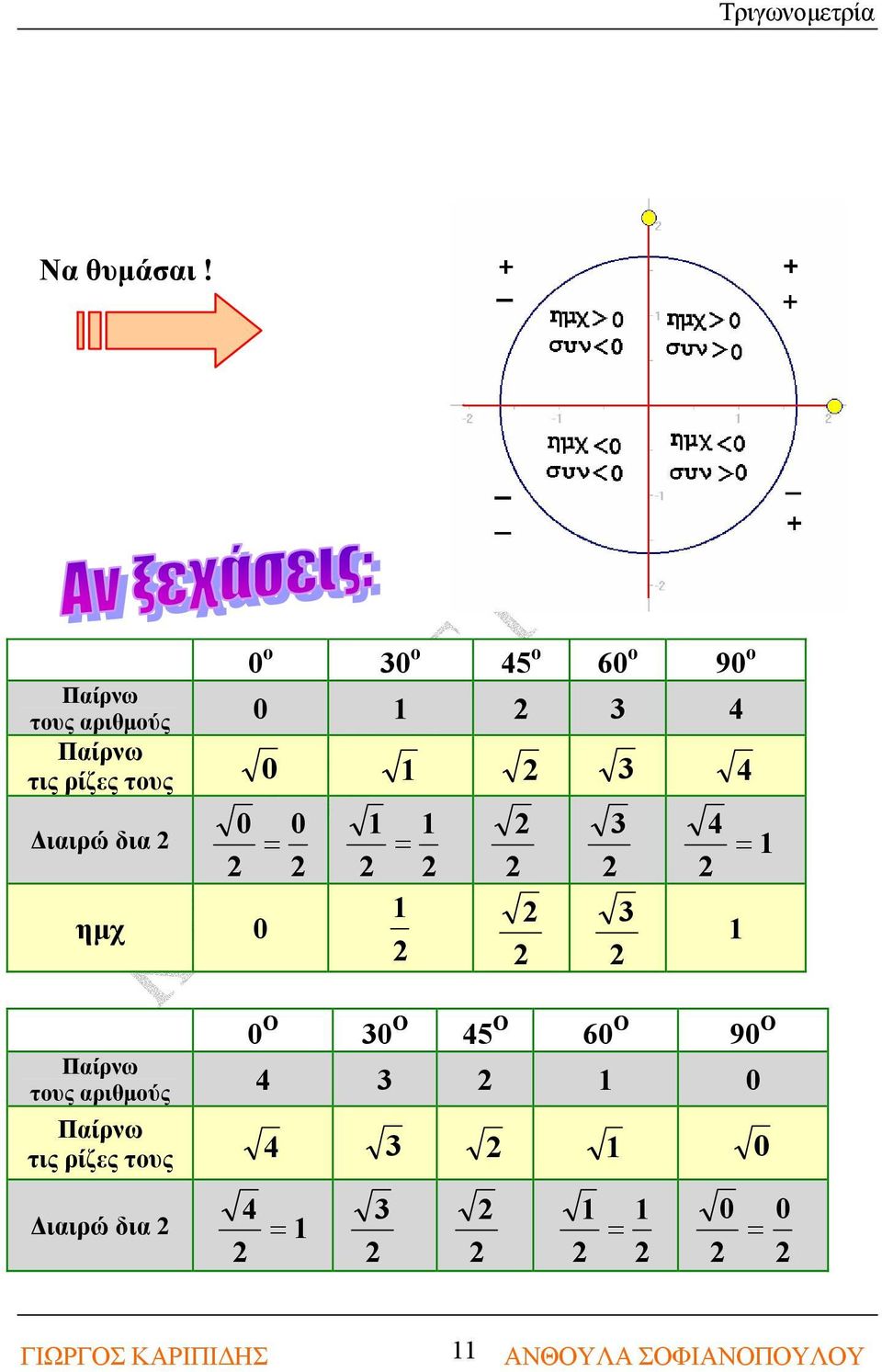 Παίρνω τις ρίζες τους 0 4 Διαιρώ δια 0 4 = = = 0 ημχ