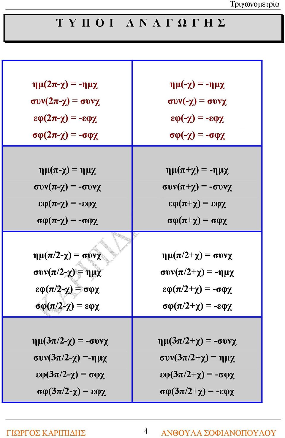 ημ(π/-χ) = συνχ συν(π/-χ) = ημχ εφ(π/-χ) = σφχ σφ(π/-χ) = εφχ ημ(π/+χ) = συνχ συν(π/+χ) = -ημχ εφ(π/+χ) = -σφχ σφ(π/+χ) = -εφχ