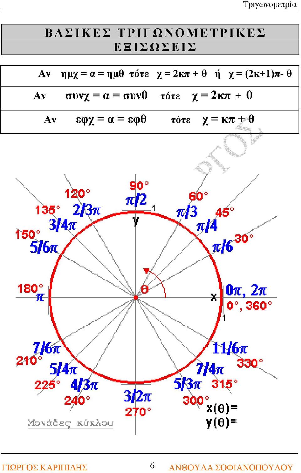 (κ+)π- θ Αν συνχ = α = συνθ τότε χ =