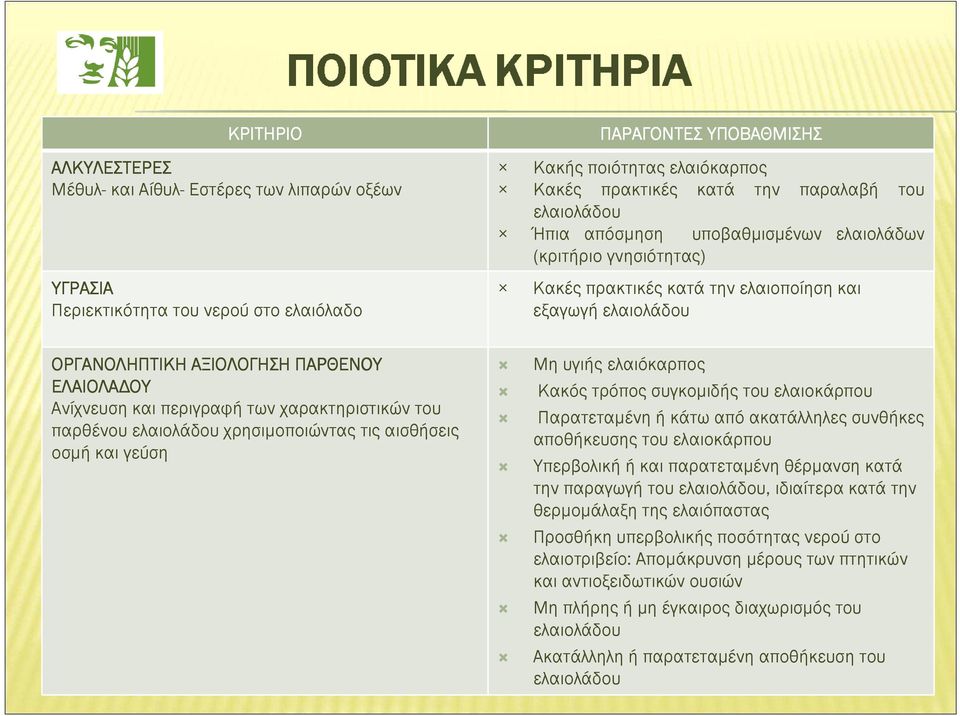 περιγραφή των χαρακτηριστικών του παρθένου ελαιολάδου χρησιµοποιώντας τις αισθήσεις οσµή και γεύση Μη υγιής ελαιόκαρπος Κακός τρόπος συγκοµιδής του ελαιοκάρπου Παρατεταµένη ή κάτω από ακατάλληλες