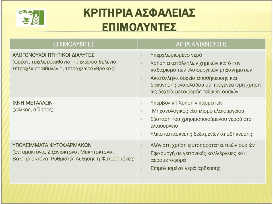 µηχανηµάτων Ακατάλληλα δοχεία αποθήκευσης και διακίνησης ελαιολάδου µε προγενέστερη χρήση ως δοχεία µεταφοράς τοξικών ουσιών Υπερβολική Χρήση λιπασµάτων Μηχανολογικός εξοπλισµό ελαιουργείου