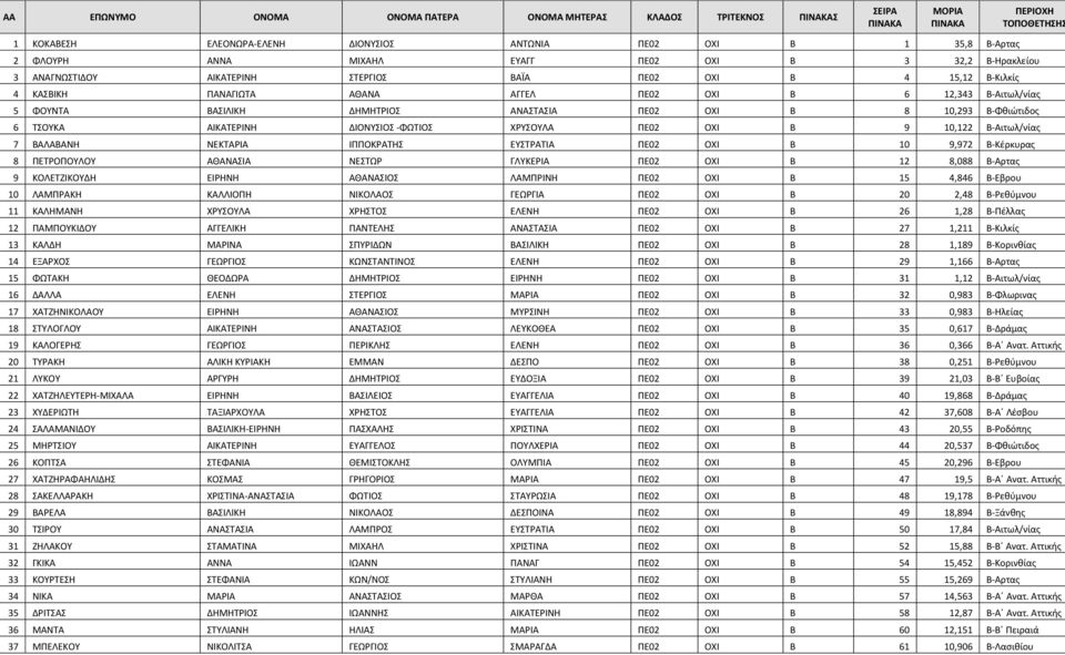 ΔΗΜΗΤΡΙΟΣ ΑΝΑΣΤΑΣΙΑ ΠΕ02 ΟΧΙ Β 8 10,293 Β-Φθιώτιδος 6 ΤΣΟΥΚΑ ΑΙΚΑΤΕΡΙΝΗ ΔΙΟΝΥΣΙΟΣ -ΦΩΤΙΟΣ ΧΡΥΣΟΥΛΑ ΠΕ02 ΟΧΙ Β 9 10,122 Β-Αιτωλ/νίας 7 ΒΑΛΑΒΑΝΗ ΝΕΚΤΑΡΙΑ ΙΠΠΟΚΡΑΤΗΣ ΕΥΣΤΡΑΤΙΑ ΠΕ02 ΟΧΙ Β 10 9,972
