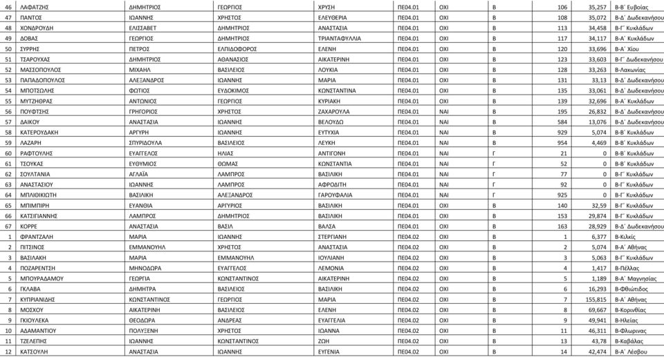 01 ΟΧΙ Β 120 33,696 Β-Α Χίου 51 ΤΣΑΡΟΥΧΑΣ ΔΗΜΗΤΡΙΟΣ ΑΘΑΝΑΣΙΟΣ ΑΙΚΑΤΕΡΙΝΗ ΠΕ04.01 ΟΧΙ Β 123 33,603 Β-Γ Δωδεκανήσου 52 ΜΑΣΣΟΠΟΥΛΟΣ ΜΙΧΑΗΛ ΒΑΣΙΛΕΙΟΣ ΛΟΥΚΙΑ ΠΕ04.