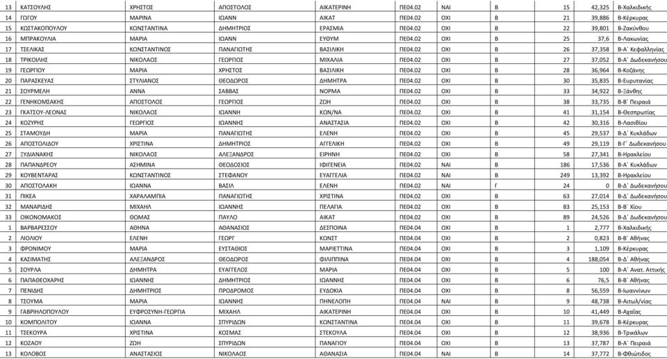 02 ΟΧΙ Β 26 37,358 Β-Α Κεφαλληνίας 18 ΤΡΙΚΟΙΛΗΣ ΝΙΚΟΛΑΟΣ ΓΕΩΡΓΙΟΣ ΜΙΧΑΛΙΑ ΠΕ04.02 ΟΧΙ Β 27 37,052 Β-Α Δωδεκανήσου 19 ΓΕΩΡΓΙΟΥ ΜΑΡΙΑ ΧΡΗΣΤΟΣ ΒΑΣΙΛΙΚΗ ΠΕ04.