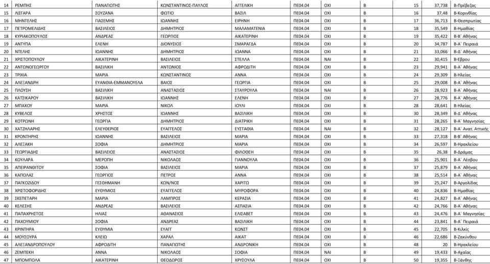 04 ΟΧΙ Β 19 35,422 Β-Β Αθήνας 19 ΑΝΤΥΠΑ ΕΛΕΝΗ ΔΙΟΝΥΣΙΟΣ ΣΜΑΡΑΓΔΑ ΠΕ04.04 ΟΧΙ Β 20 34,787 Β-Α Πειραιά 20 ΝΤΕΛΗΣ ΙΩΑΝΝΗΣ ΔΗΜΗΤΡΙΟΣ ΙΩΑΝΝΑ ΠΕ04.