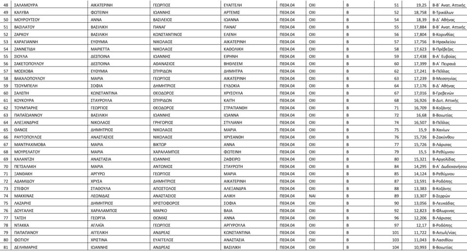 04 ΟΧΙ Β 56 17,804 Β-Κορινθίας 53 ΚΑΡΑΓΙΑΝΝΗ ΕΥΘΥΜΙΑ ΝΙΚΟΛΑΟΣ ΑΙΚΑΤΕΡΙΝΗ ΠΕ04.04 ΟΧΙ Β 57 17,756 Β-Ηρακλείου 54 ΖΑΝΝΕΤΙΔΗ ΜΑΡΙΕΤΤΑ ΝΙΚΟΛΑΟΣ ΚΑΘΟΛΙΚΗ ΠΕ04.