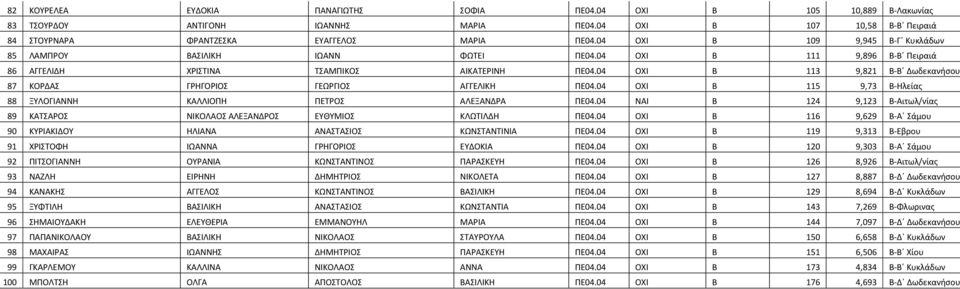 04 ΟΧΙ Β 113 9,821 Β-Β Δωδεκανήσου 87 ΚΟΡΔΑΣ ΓΡΗΓΟΡΙΟΣ ΓΕΩΡΓΙΟΣ ΑΓΓΕΛΙΚΗ ΠΕ04.04 ΟΧΙ Β 115 9,73 Β-Ηλείας 88 ΞΥΛΟΓΙΑΝΝΗ ΚΑΛΛΙΟΠΗ ΠΕΤΡΟΣ ΑΛΕΞΑΝΔΡΑ ΠΕ04.