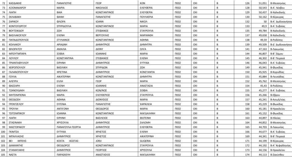 ΟΧΙ Β 133 49,9 Β-Α Ευβοίας 78 ΒΟΥΤΣΙΚΙΔΟΥ ΖΩΗ ΣΤΕΦΑΝΟΣ ΣΤΑΥΡΟΥΛΑ ΠΕ02 ΟΧΙ Β 135 49,784 Β-Χαλκιδικής 79 ΒΑΣΙΛΑΚΟΓΛΟΥ ΕΛΕΝΗ ΒΕΡΓΟΥΛΗΣ ΜΑΡΙΑΝΘΗ ΠΕ02 ΟΧΙ Β 137 49,658 Β-Χαλκιδικής 80 ΠΑΠΑΔΟΠΟΥΛΟΣ