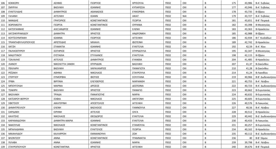 ΟΥΡΑΝΙΑ ΠΕ02 ΟΧΙ Β 182 43,398 Β-Μεσσηνίας 112 ΚΑΤΣΙΓΙΑΝΝΗΣ ΑΛΕΞΑΝΔΡΟΣ ΙΩΑΝΝΗΣ ΕΛΕΝΗ ΠΕ02 ΟΧΙ Β 183 43,363 Β-Ηρακλείου 113 ΧΑΤΖΗΚΥΡΙΑΚΙΔΟΥ ΔΗΜΗΤΡΑ ΧΡΗΣΤΟΣ ΑΝΔΡΟΝΙΚΗ ΠΕ02 ΟΧΙ Β 185 42,988 Β-Εβρου 114