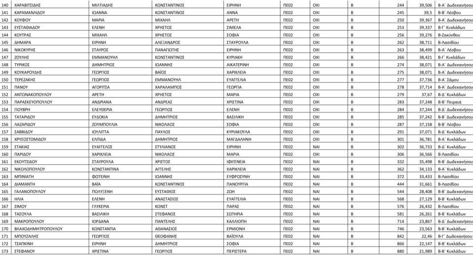 ΣΤΑΥΡΟΥΛΑ ΠΕ02 ΟΧΙ Β 262 38,711 Β-Λασιθίου 146 ΝΙΚΟΚΥΡΗΣ ΣΤΑΥΡΟΣ ΠΑΝΑΓΙΩΤΗΣ ΕΙΡΗΝΗ ΠΕ02 ΟΧΙ Β 263 38,499 Β-Α Λέσβου 147 ΖΟΥΛΗΣ ΕΜΜΑΝΟΥΗΛ ΚΩΝΣΤΑΝΤΙΝΟΣ ΚΥΡΙΑΚΗ ΠΕ02 ΟΧΙ Β 266 38,421 Β-Γ Κυκλάδων 148