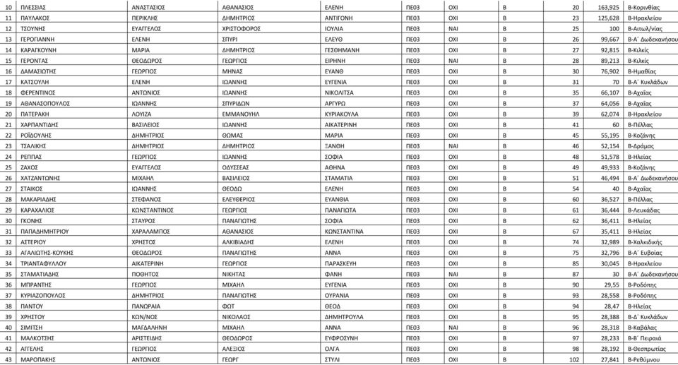 ΠΕ03 ΝΑΙ Β 28 89,213 Β-Κιλκίς 16 ΔΑΜΑΣΙΩΤΗΣ ΓΕΩΡΓΙΟΣ ΜΗΝΑΣ ΕΥΑΝΘ ΠΕ03 ΟΧΙ Β 30 76,902 Β-Ημαθίας 17 ΚΑΤΣΟΥΛΗ ΕΛΕΝΗ ΙΩΑΝΝΗΣ ΕΥΓΕΝΙΑ ΠΕ03 ΟΧΙ Β 31 70 Β-Α Κυκλάδων 18 ΦΕΡΕΝΤΙΝΟΣ ΑΝΤΩΝΙΟΣ ΙΩΑΝΝΗΣ