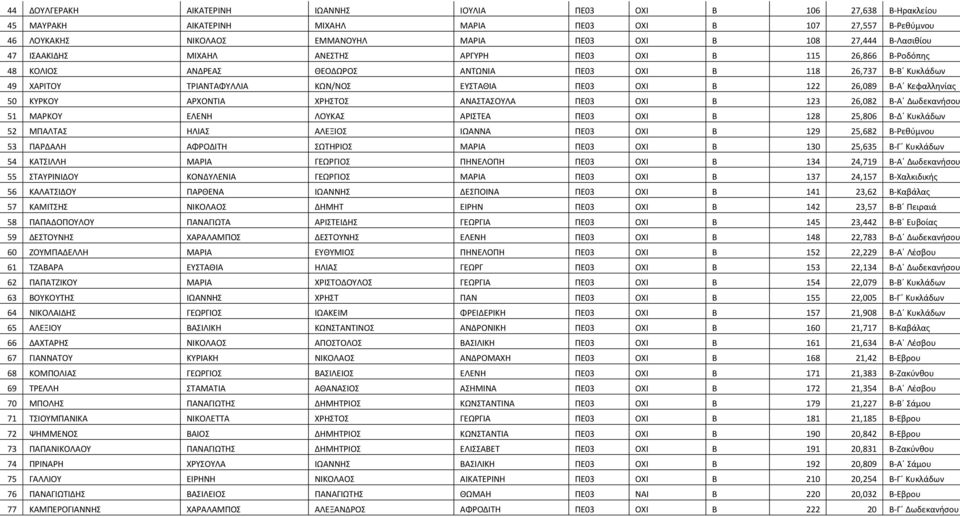 ΠΕ03 ΟΧΙ Β 122 26,089 Β-Α Κεφαλληνίας 50 ΚΥΡΚΟΥ ΑΡΧΟΝΤΙΑ ΧΡΗΣΤΟΣ ΑΝΑΣΤΑΣΟΥΛΑ ΠΕ03 ΟΧΙ Β 123 26,082 Β-Α Δωδεκανήσου 51 ΜΑΡΚΟΥ ΕΛΕΝΗ ΛΟΥΚΑΣ ΑΡΙΣΤΕΑ ΠΕ03 ΟΧΙ Β 128 25,806 Β-Δ Κυκλάδων 52 ΜΠΑΛΤΑΣ ΗΛΙΑΣ