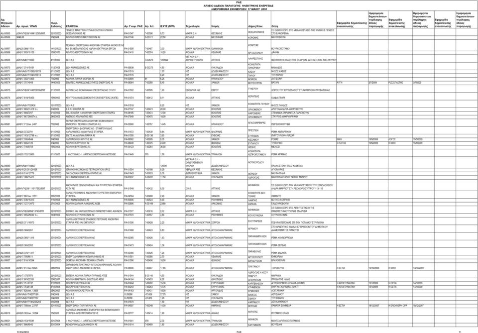 ΑΔ-00567 Δ6/Φ20.388/11511 14/10/2003 ΚΑΙ ΕΚΜΕΤΑΛΛΕΥΣΗΣ ΥΔΡΟΗΛΕΚΤΡΙΚΩΝ ΕΡΓΩΝ ΡΑ-01505 Γ-00467 3,00 ΜΙΚΡΑ ΥΔΡΟΗΛΕΚΤΡΙΚΑ ΙΩΑΝΝΙΝΩΝ ΒΟΥΡΚΟΠΟΤΑΜΟ ΑΔ-00568 Δ6/Φ17.