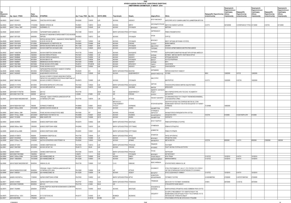 746/οικ. 5907 31/3/2005 EVERWIND LTD ΡΑ-02505 Γ-00245 0,90 ΑΙΟΛΙΚΑ ΚΥΚΛΑΔΩΝ ΜΥΚΟΝΟΥ ΜΕΡΣΙΝΗ ΑΔ-00626 Δ6/Φ20.