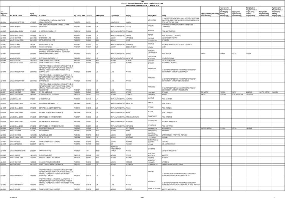 ΜΙΓΜΑΤΟΣ ΡΑ-02853 Γ-01071 0,24 ΕΦΕΔΡΙΚΑ Η/Ζ ΧΑΝΙΩΝ AIMS ΕΝΕΡΓΕΙΑΚΗ ΑΝΩΝΥΜΗ ΕΤΑΙΡΕΙΑ Δ.Τ. AIMS ENERGY SA ΡΑ-08187 Γ-00460 0,28 ΜΙΚΡΑ ΥΔΡΟΗΛΕΚΤΡΙΚΑ ΠΕΛΛΑΣ ΜΟΥΣΟΥΡΩΝ ΣΕ ΙΔΙΑΙΤΕΡΟ ΠΕΡΙΦΡΑΓΜΕΝΟ ΧΩΡΟ ΕΝΤΟΣ ΤΗΣ ΒΙΟΤΕΧΝΙΑΣ ΠΑΡΑΓΩΓΗΣ ΑΣΦΑΛΤΟΜΙΓΜΑΤΟΣ ΠΟΥ ΒΡΙΣΚΕΤΑΙ ΣΤΗΝ ΘΕΣΗ "ΤΡΟΥΛΟΣ" ΤΟΥ Δ.