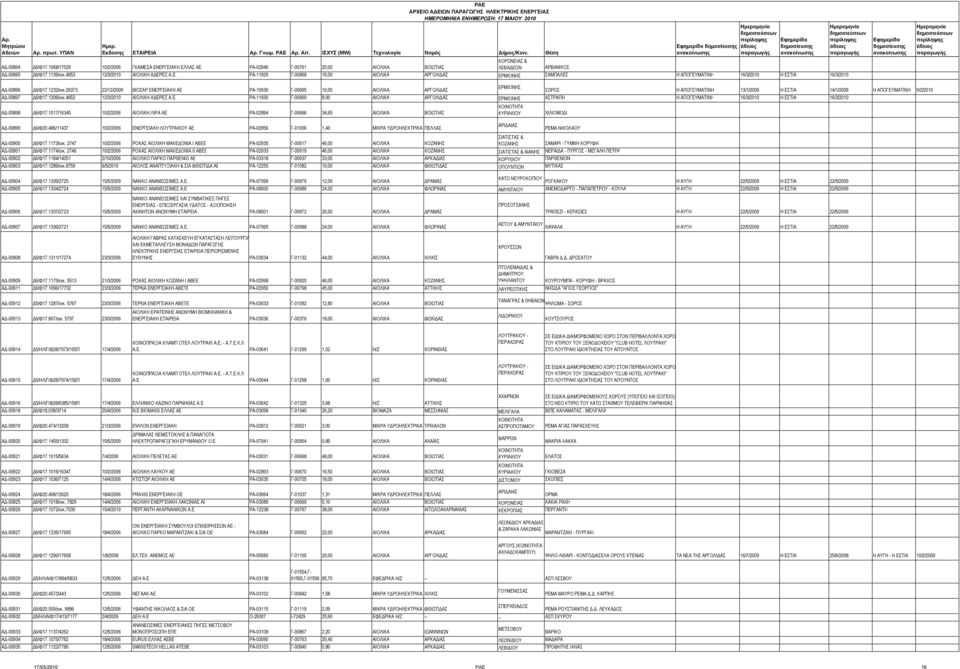 4652 12/3/2010 ΑΙΟΛΙΚΗ ΑΔΕΡΕΣ Α.Ε. ΡΑ-11930 Γ-00960 8,00 ΑΙΟΛΙΚΑ ΑΡΓΟΛΙΔΑΣ ΕΡΜΙΟΝΗΣ ΑΣΤΡΑΠΗ Η ΑΠΟΓΕΥΜΑΤΙΝΗ 16/3/2010 Η ΕΣΤΙΑ 16/3/2010 ΑΔ-00898 Δ6/Φ17.
