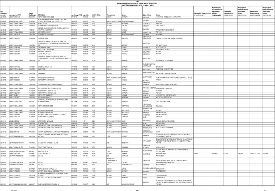 19815 5/10/2006 DEVELOPMENT AE KAI ΣΙΑ - ΕΥΗΝΟΣ 1 ΕΕ ΡΑ-03199 Γ-01172 3,01 ΜΙΚΡΑ ΥΔΡΟΗΛΕΚΤΡΙΚΑ ΑΙΤΩΛΟΑΚΑΡΝΑΝΙΑΣ ΚΟΚΚΑΛΗ ΑΔ-00980 Δ6/Φ17.1369/οικ. 20660 16/10/2006 ΒΕΓΑΣ (1) Ε.Π.Ε. ΡΑ-03190 Γ-01099 5,10 ΑΙΟΛΙΚΑ ΜΕΣΣΗΝΙΑΣ ΚΑΛΑΜΑΤΑΣ ΜΑΛΕΒΟΣ ΑΔ-00981 Δ6/Φ17.