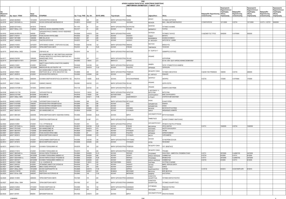 ΑΔ-00160 Δ6/Φ20.027/3146π.ε. 29/1/2010 ΓΙΤΑΝΗ ΑΕ ΡΑ-11479 43 4,20 ΜΙΚΡΑ ΥΔΡΟΗΛΕΚΤΡΙΚΑ ΘΕΣΠΡΩΤΙΑΣ ΠΟΤΑΜΟΣ ΚΑΛΑΜΑΣ ΑΔ-00161 Δ6/Φ17.595/οικ.