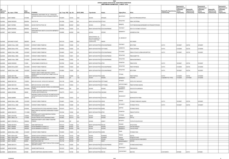 305/23293 22/4/2004 ΗΛΕΚΤΩΡ ΑΕ ΡΑ-01589 Γ-00243 0,60 ΜΙΚΡΑ ΥΔΡΟΗΛΕΚΤΡΙΚΑ ΑΤΤΙΚΗΣ ΑΔ-00425 Δ6/Φ17.547/5954 15/5/2009 ΑΙΟΛΙΚΗ ΠΑΣΤΡΑ ΑΤΤΙΚΗΣ ΟΕ ΡΑ-08090 Β-00347 30,00 ΑΙΟΛΙΚΑ ΑΤΤΙΚΗΣ ΑΔ-00426 Δ6/Φ20.