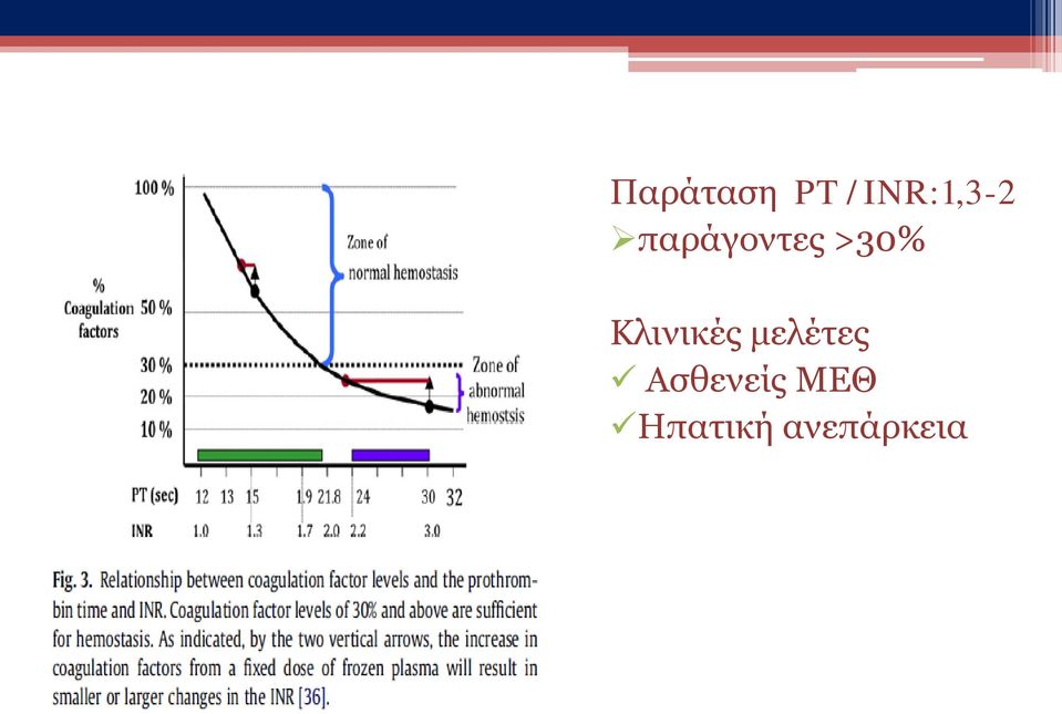 >30% Κλινικές μελέτες