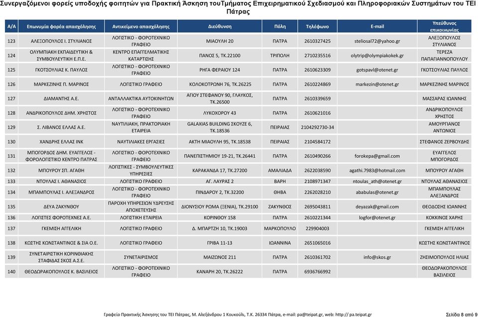ΜΑΡΙΝΟΣ ΛΟΓΙΣΤΙΚΟ ΚΟΛΟΚΟΤΡΩΝΗ 76, ΤΚ.26225 ΠΑΤΡΑ 2610224869 markezin@otenet.gr MΑΡΚΕΖΙΝΗΣ ΜΑΡΙΝΟΣ 127 ΔΙΑΜΑΝΤΗΣ Α.Ε. ΑΝΤΑΛΛΑΚΤΙΚΑ ΑΥΤΟΚΙΝΗΤΩΝ 128 ΑΝΔΡΙΚΟΠΟΥΛΟΣ ΔΗΜ. ΧΡΗΣΤΟΣ 129 Σ. ΛΙΒΑΝΟΣ ΕΛΛΑΣ Α.Ε. ΝΑΥΤΙΛΙΑΚΗ, ΠΡΑΚΤΟΡΙΑΚΗ ΕΤΑΙΡΕΙΑ ΑΓΙΟΥ ΣΤΕΦΑΝΟΥ 90, ΓΛΑΥΚΟΣ, ΤΚ.