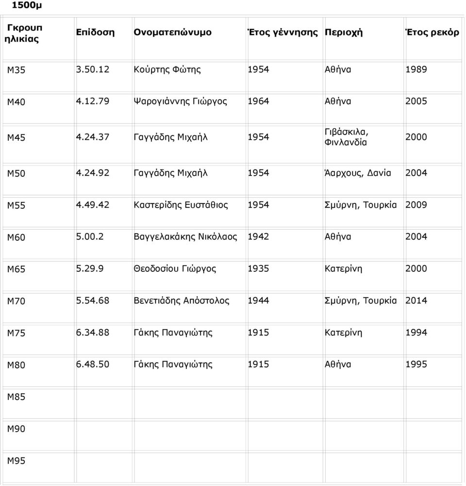 42 Καστερίδης Ευστάθιος 1954 Σμύρνη, Τουρκία 2009 Μ60 5.00.2 Βαγγελακάκης Νικόλαος 1942 Αθήνα 2004 Μ65 5.29.