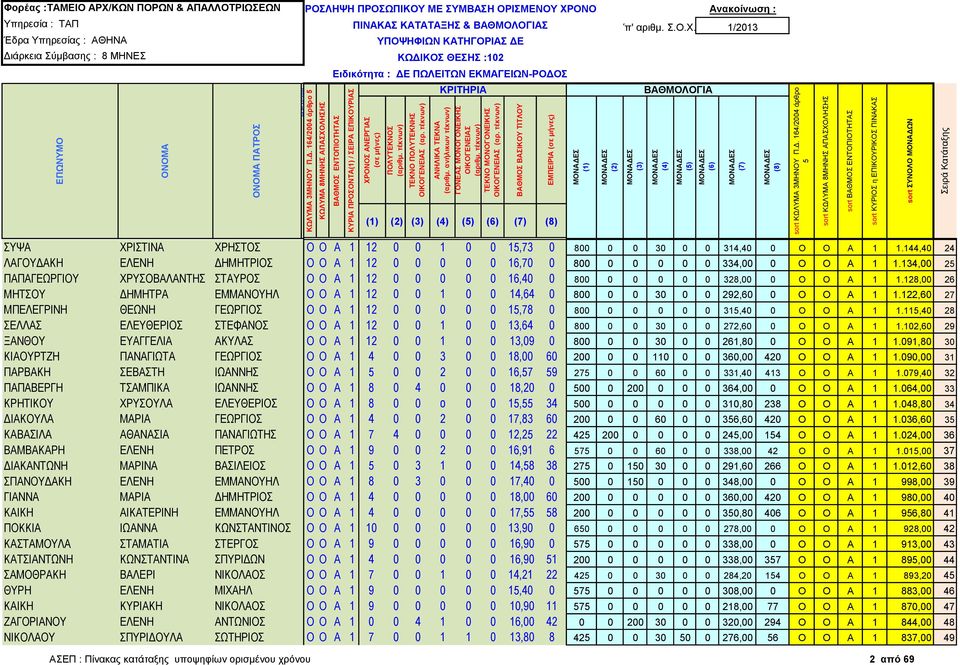 ΕΚΜΑΓΕΙΩΝ-ΡΟΔΟΣ () ΣΥΨΑ ΧΡΙΣΤΙΝΑ ΧΡΗΣΤΟΣ Ο Ο Α 1 12 0 0 1 0 0 1,73 0 800 0 0 30 0 0 314,40 0 Ο Ο Α 1 1.