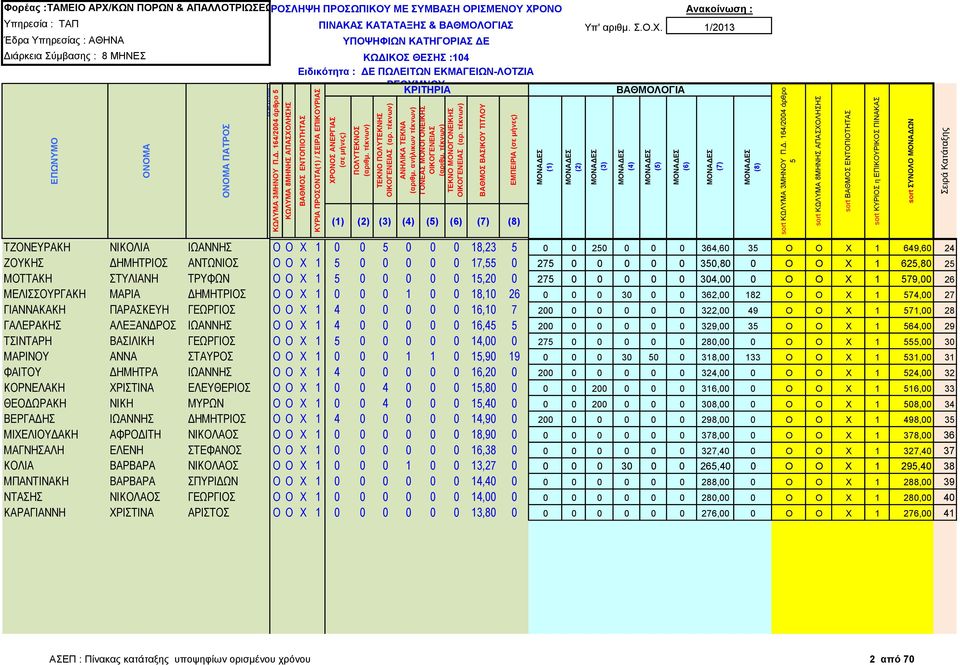 ΕΚΜΑΓΕΙΩΝ-ΛΟΤΖΙΑ ΡΕΘΥΜΝΟΥ () ΤΖΟΝΕΥΡΑΚΗ ΝΙΚΟΛΙΑ ΙΩΑΝΝΗΣ Ο Ο Χ 1 0 0 0 0 0 18,23 0 0 20 0 0 0 364,60 3 Ο Ο Χ 1 649,60 24 ΖΟΥΚΗΣ ΔΗΜΗΤΡΙΟΣ ΑΝΤΩΝΙΟΣ Ο Ο Χ 1 0 0 0 0 0 17, 0 27 0 0 0 0 0 30,80 0 Ο Ο Χ 1