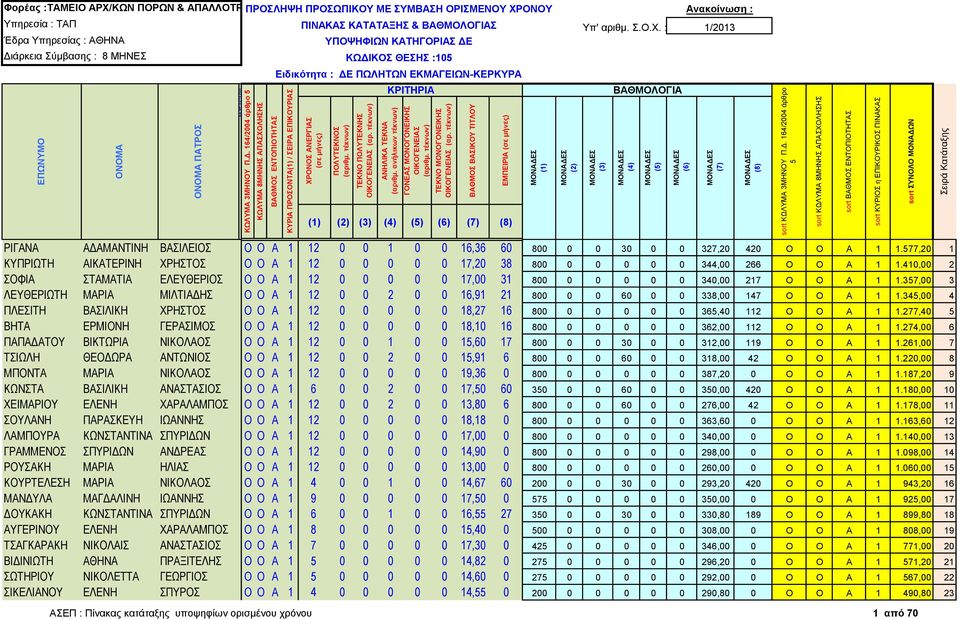 ΕΚΜΑΓΕΙΩΝ-ΚΕΡΚΥΡΑ () ΡΙΓΑΝΑ ΑΔΑΜΑΝΤΙΝΗ ΒΑΣΙΛΕΙΟΣ Ο Ο Α 1 12 0 0 1 0 0 16,36 60 800 0 0 30 0 0 327,20 420 Ο Ο Α 1 1.