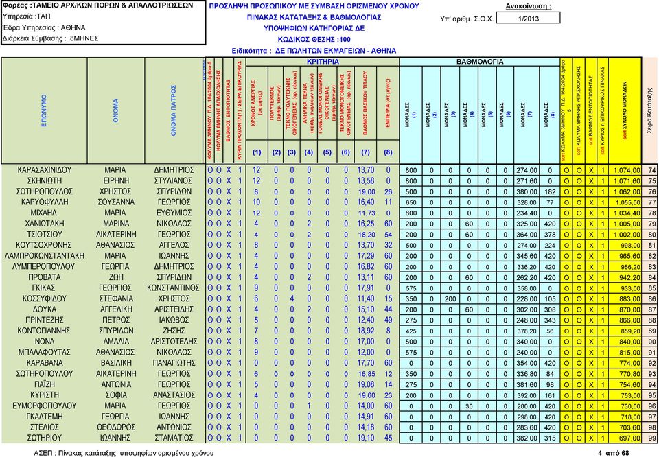 :100 Ειδικότητα : ΔΕ ΠΩΛΗΤΩΝ ΕΚΜΑΓΕΙΩΝ - ΑΘΗΝΑ () ΚΑΡΑΣΑΧΙΝΙΔΟΥ ΜΑΡΙΑ ΔΗΜΗΤΡΙΟΣ Ο Ο Χ 1 12 0 0 0 0 0 13,70 0 800 0 0 0 0 0 274,00 0 Ο Ο Χ 1 1.