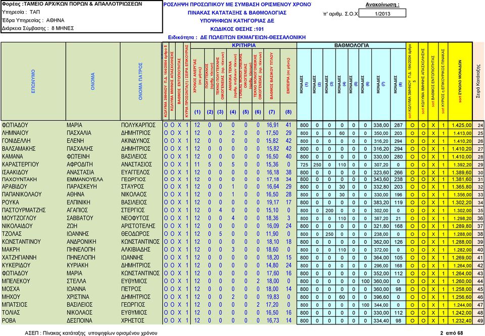 ΕΚΜΑΓΕΙΩΝ-ΘΕΣΣΑΛΟΝΙΚΗ () ΦΩΤΙΑΔΟΥ ΜΑΡΙΑ ΠΟΛΥΚΑΡΠΟΣ Ο Ο Χ 1 12 0 0 0 0 0 16,91 41 800 0 0 0 0 0 338,00 287 Ο Ο Χ 1 1.