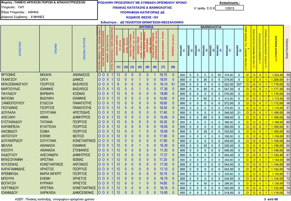 ΕΚΜΑΓΕΙΩΝ-ΘΕΣΣΑΛΟΝΙΚΗ () ΒΡΥΩΝΗΣ ΜΙΧΑΗΛ ΑΘΑΝΑΣΙΟΣ Ο Ο Χ 1 12 0 0 0 0 1 18,70 0 800 0 0 0 0 0 374,00 0 Ο Ο Χ 1 1.