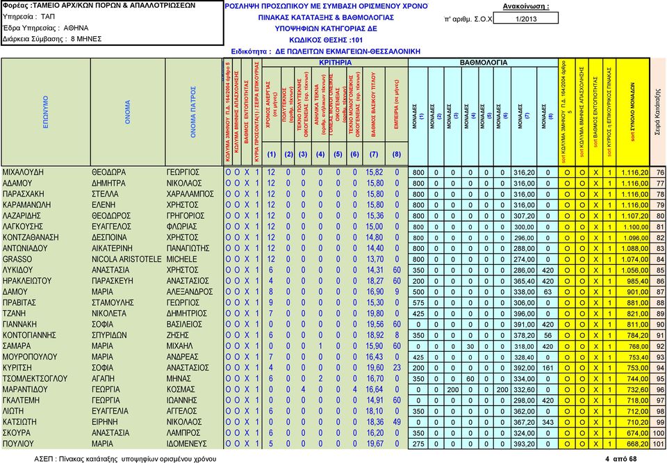 ΕΚΜΑΓΕΙΩΝ-ΘΕΣΣΑΛΟΝΙΚΗ () ΜΙΧΑΛΟΥΔΗ ΘΕΟΔΩΡΑ ΓΕΩΡΓΙΟΣ Ο Ο Χ 1 12 0 0 0 0 0 1,82 0 800 0 0 0 0 0 316,20 0 Ο Ο Χ 1 1.